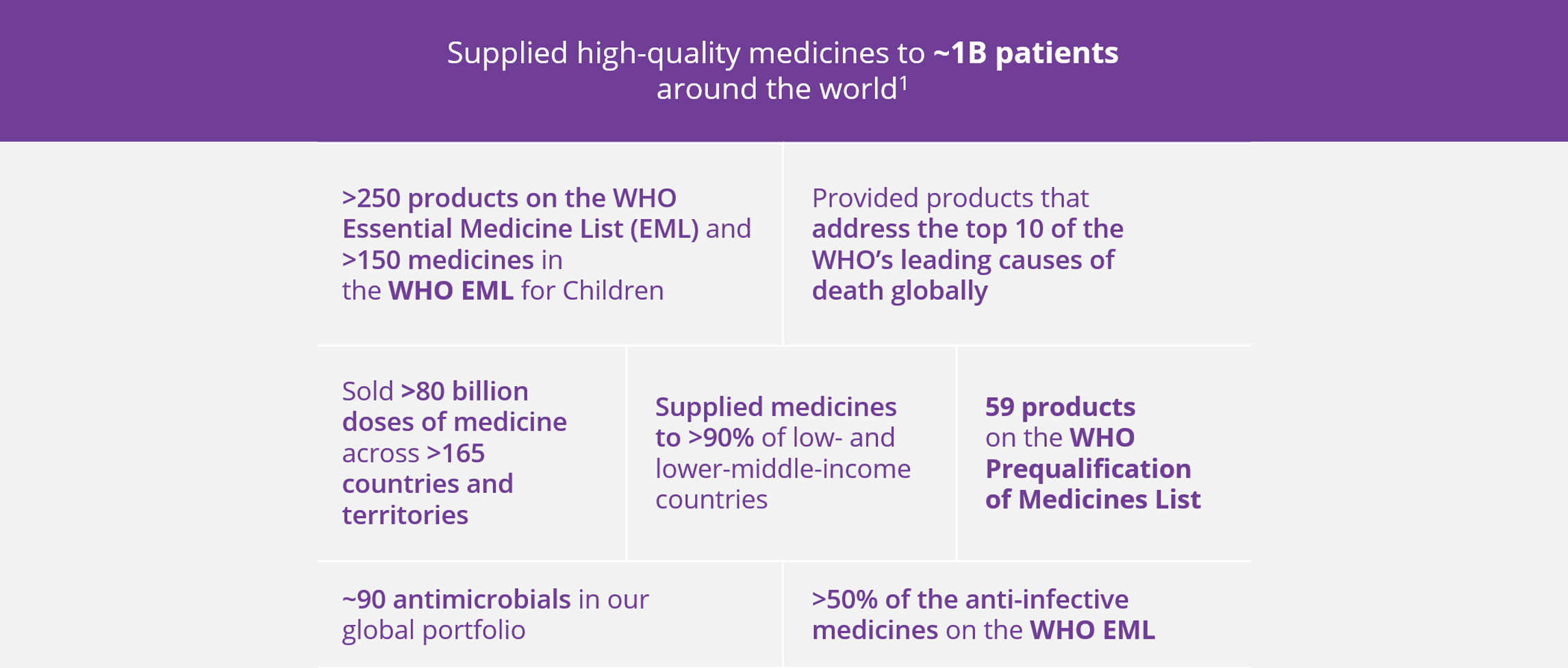 Supplied high quality medicines to 1 Billion patients around the world